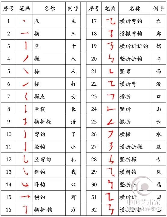 国家规定的汉字笔顺规则：建议老师和家长收藏