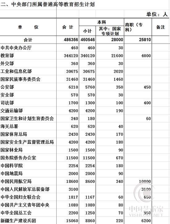 2016高考招生计划 全国各地本科招生325万